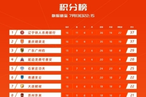 中甲积分榜：辽宁铁人积37分位居榜首，重庆铜梁龙同分位居第二