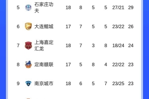 中甲积分榜：辽宁铁人继续领跑，铜梁龙第二&领先第三9分