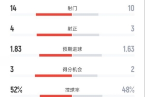 完全被压制！富勒姆1-1曼联：射门14-10，射正4-3，控球率52%-48%