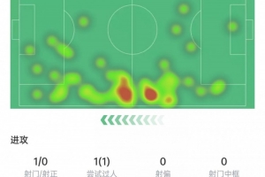 加克波本场数据：助攻梅开二度，2次解围+3次抢断&获评7.4分