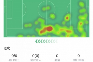 科尔克兹本场数据：失误导致丢球，6次解围+6次争顶成功&评分6.3
