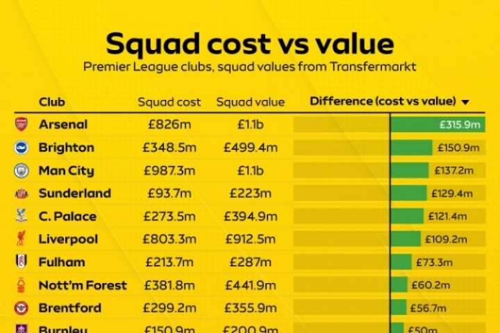 👀英超阵容性价比榜：枪手增值超3亿镑领跑 曼联爆亏超3亿垫底