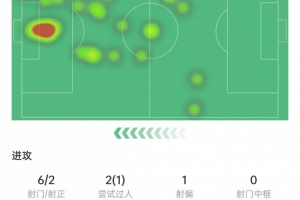 舍什科数据：6次射门2次射正，12次对抗2次成功，6.2分全队最低