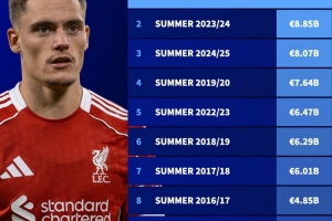 还剩三天！今年夏窗转会支出已达88.6亿欧元，刷新历史最高纪录