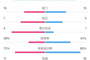 全场数据：蓉城效率完胜海港，不到4成控球却打入4个进球