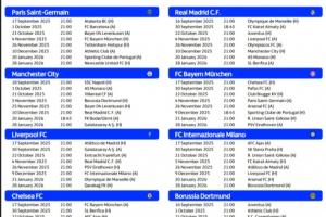 欧冠主要球队赛程：皇马10月1日远征哈萨克 巴萨10月2日大战巴黎