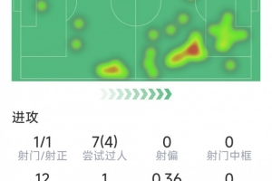 18岁埃斯特旺本场数据：1次射正，7次过人4次成功，1次关键传球