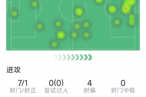 齐尔克泽本场数据：7射仅1正，1次错失良机，1次关键传球