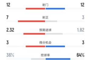 布莱顿2-1曼城全场数据：射门12-12，射正7-3，控球率36%-64%