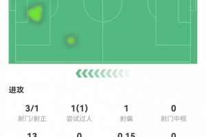 棍哥分太低了？马杜埃凯本场3射1正+8对抗3成功 仅获评6.7分