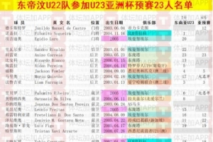 体坛：东帝汶U22以东南亚锦标赛阵容为班底，唯一职业球员归队