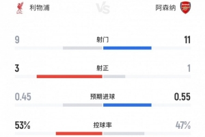 利物浦1-0阿森纳全场数据：射门9-11，射正3-1，控球率53%-47%