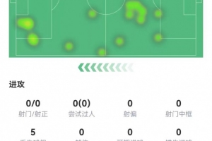 马丁内利本场数据：0射门0过人 7传球5丢失球权+1造犯规 获6.8分