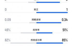 利物浦vs阿森纳半场数据：控球几乎持平，射门2-6射正0-1