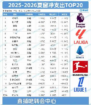塔帅该夺冠了！夏窗TOP20净收入：枪手2.83亿第1，多支升班马发威
