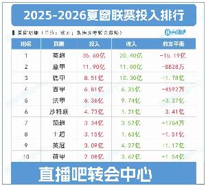 夏窗联赛投入top10：英超狂撒35.6亿＞四大联赛之和，净投入15亿