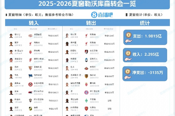 大换血！勒沃库森夏窗：1.25亿卖维尔茨，宽萨、蒂尔曼成队史标王