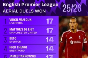 新赛季英超争顶榜：范迪克&德里赫特17次居首，贝托&丹-伯恩在列