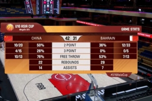半场战报-男篮U16半场42-31巴林 男篮被抢12个前场板&巴林9失误