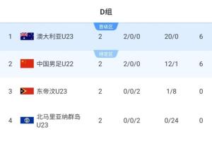 末轮决第1！积分榜：U22国足落后9个净胜球第2 澳大利亚2战轰20球