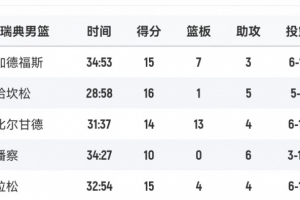 拼尽全力！瑞典男篮首发5人得分全部上双 哈坎松16分最高