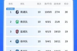 苏超积分榜：淮安队赢球升至第七 常州队提前2轮无缘淘汰赛