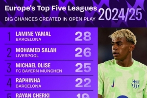 上赛季运动战创造重大机会排名：亚马尔、萨拉赫、奥利塞前三