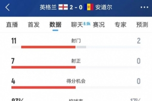 英格兰全场数据：控球率83% 射门11-2、射正7-0、得分机会4-0