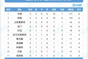 争出线！U22国足两战6分净胜球11球，排名成绩最好的小组第二头名