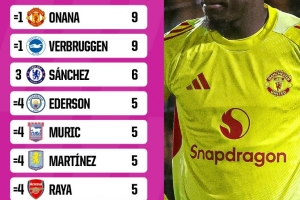 自2023年8月英超门将失误导致丢球榜：奥纳纳9次并列榜首