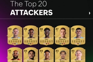 FC26官方英超攻击手评分榜：哈兰德90最高，伊萨克、萨卡88