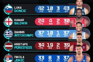 欧锦赛官推晒16强战球员高光：东契奇42+10 字母37+10 波津34+19