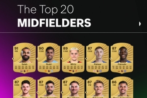 FC26官方英超中场评分榜：萨拉赫91居首，罗德里90、维尔茨89