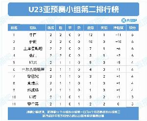 记者：除U22国足所在小组，U23亚预赛还有5个小组第二有望达到7分