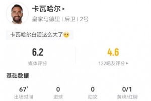 卡瓦哈尔本场传球成功率100% 2抢断1关键传球+1红牌 获评6.2分