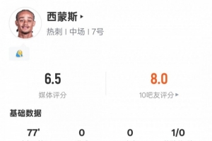 哈维-西蒙斯本场数据：16次丢失球权全场最高+1关键传球，评分6.5