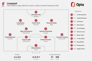利物浦迎第418场主流欧战赛事，首次出现首发阵容中无英格兰球员