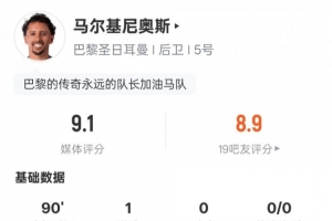 马尔基尼奥斯本场数据：1进球2解围1抢断，评分9.1全场最高