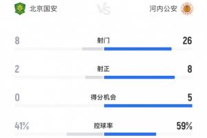 门柱救命！全场数据：国安2射正进2球，河内狂轰26脚8射正仅进2球