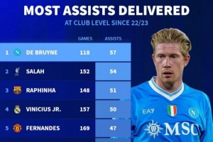 近3年俱乐部各项赛事总助攻榜：德布劳内仍居首，萨拉赫、B费在列