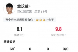 金玟哉本场数据：6解围2抢断+传球成功率93.7%，评分8.1