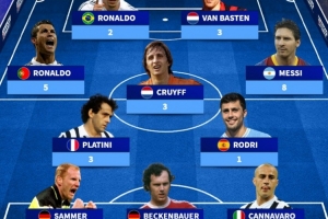 德转列夺得金球奖次数最多阵容：梅西、C罗领衔，普拉蒂尼在列