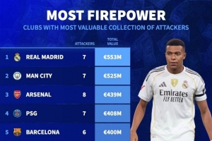 俱乐部锋线球员总价排名：皇马5.53亿欧居首，曼城、阿森纳二三位
