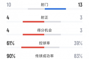 惊险过关，利物浦2-1南安普顿全场数据：射门10-13，射正4-3