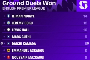 英超第5轮赢得地面对抗次数榜：恩迪亚耶14次居首，多库12次第二