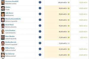 仅登贝莱1人上亿！法甲身价前十：登贝莱1亿欧居首，巴黎10人霸榜
