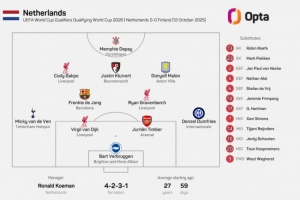 荷兰本年度第5次排出没有荷甲球员首发阵，为之前所有年份之和