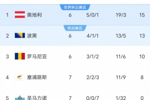 活久见！圣马力诺末轮需大比分惨败对手，才有机会进世界杯附加赛