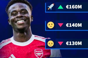 涨还是跌？德转预热萨卡身价变动：最低1.2亿欧🧊最高1.6亿🔥