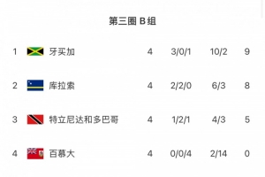 中北美世预赛B组第4轮：库拉索平局失榜首，牙买加大胜登顶